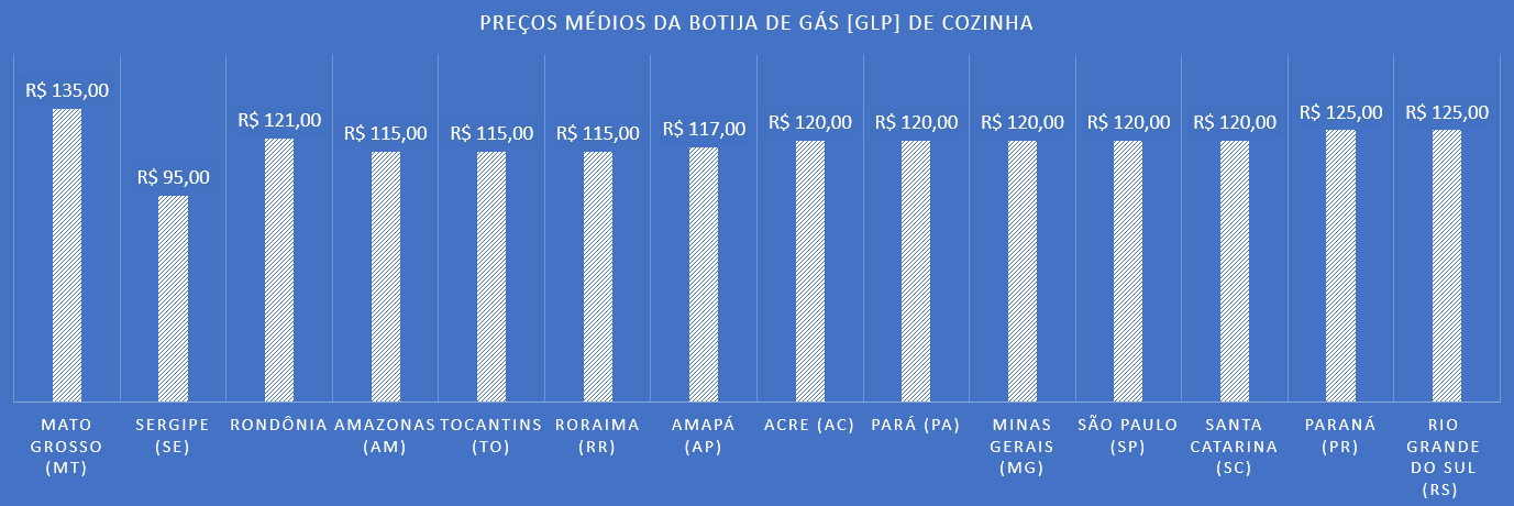 Botija de Gás vendida em Rondônia é a mais cara do norte: R$ 121 reais - News Rondônia