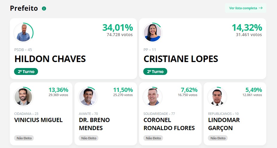 Eleições 2020: Hildon Chaves e Cristiane Lopes estão no segundo turno - News Rondônia