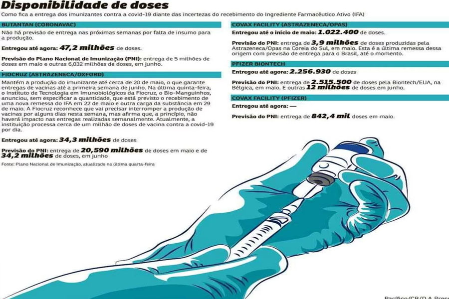 Brasil vive incerteza para as próximas entregas de vacinas - News Rondônia