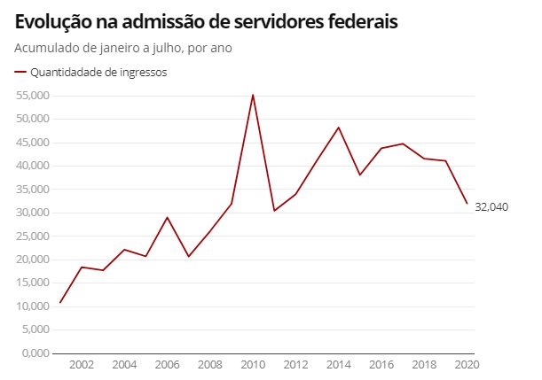 Contratação de servidores federais por concurso público é a menor desde 2011 - News Rondônia