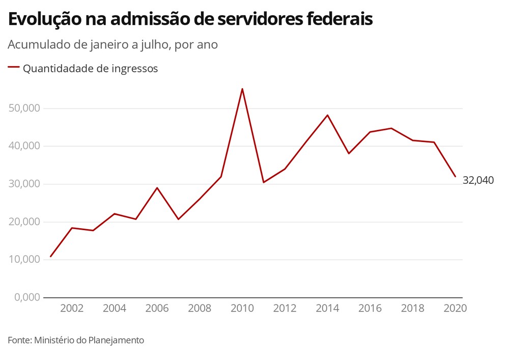 Contratação de servidores federais por concurso público é a menor desde 2011 - News Rondônia
