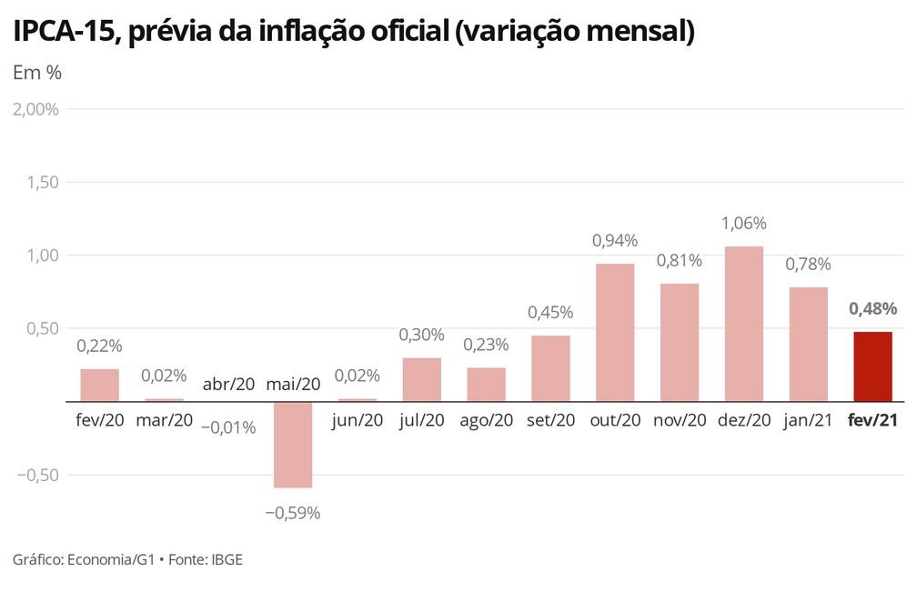 IPCA-15: Prévia da inflação oficial em fevereiro fica em 0,48% - News Rondônia