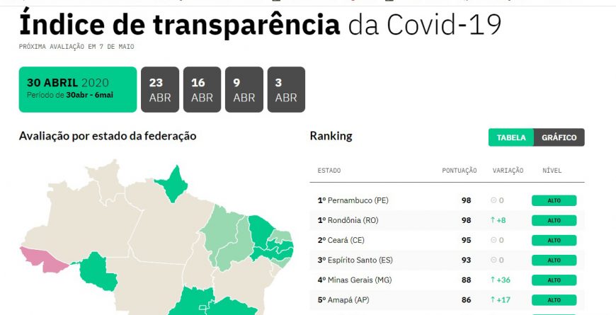 Rondônia mantém liderança no ranking de transparência internacional de gastos com a Covid-19 - News Rondônia