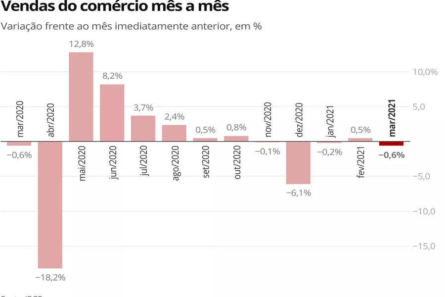 Vendas do comércio têm queda de 0,6% em março e setor encerra o 1º trimestre no vermelho, aponta IBGE - News Rondônia