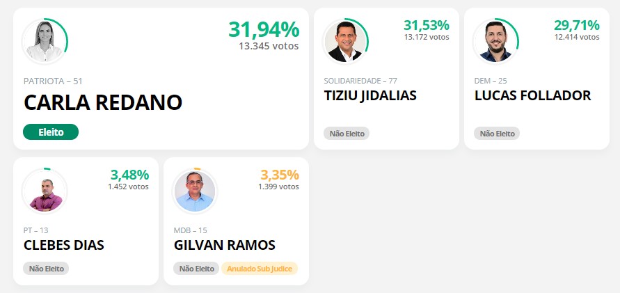 Carla Redano é eleita prefeita de Ariquemes com 31,94% dos votos - News Rondônia