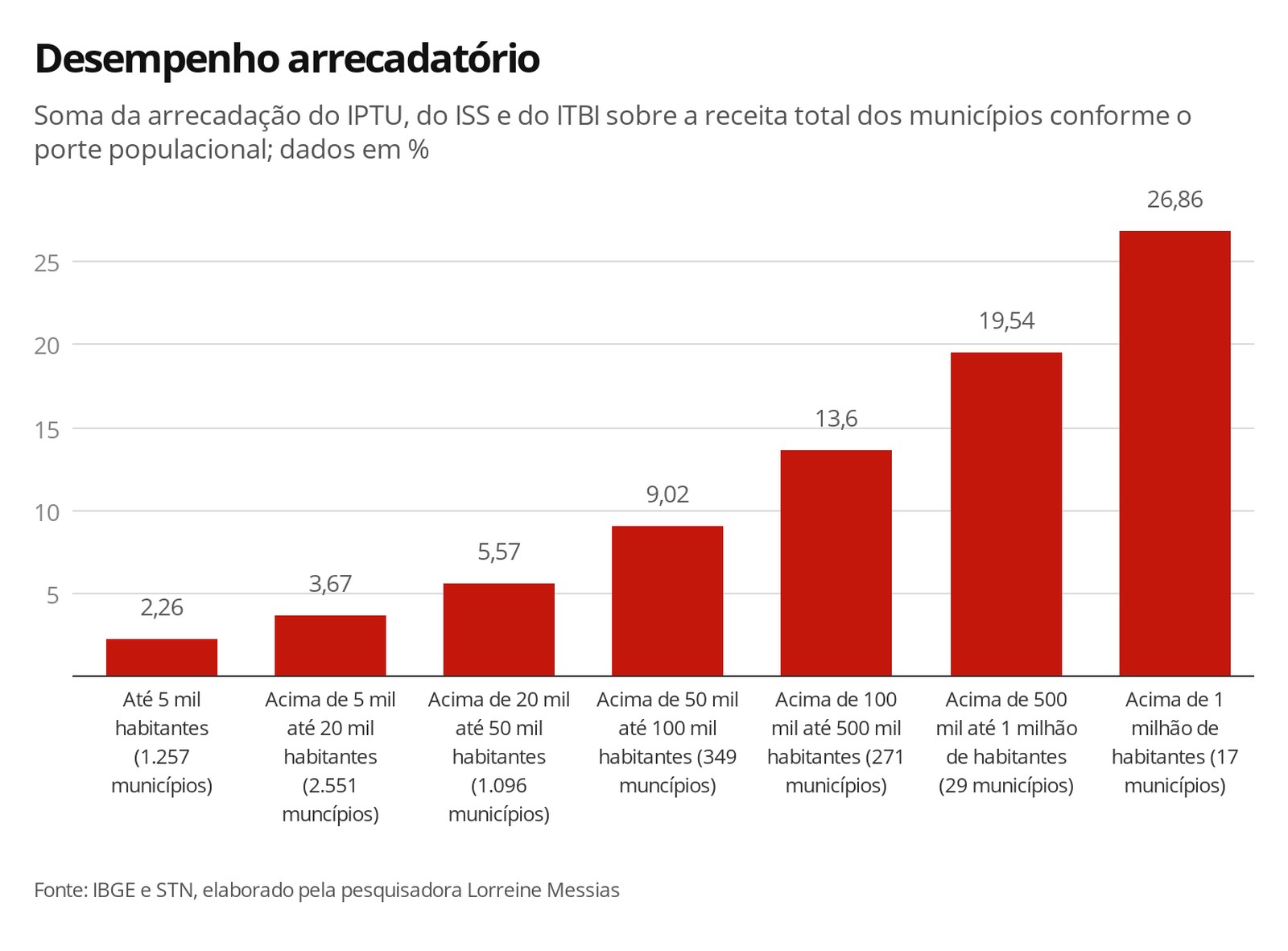 ELEIÇÃO: CENTENAS DE MUNICÍPIOS ESTÃO À BEIRA DO COLAPSO FINANCEIRO - News Rondônia