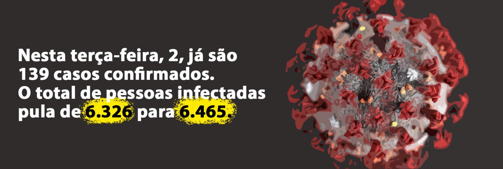 ACRE ATINGE A MARCA DE 6465 CASOS CONFIRMADOS DE COVID-19 - News Rondônia