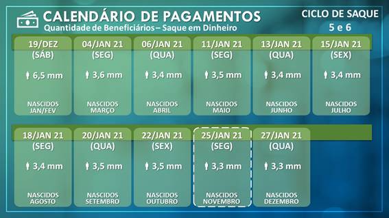 AUXÍLIO EMERGENCIAL: 3,3 milhões de beneficiários dos ciclos 5 e 6 podem sacar até R$ 2,2 bi a partir desta segunda (25/01) - News Rondônia
