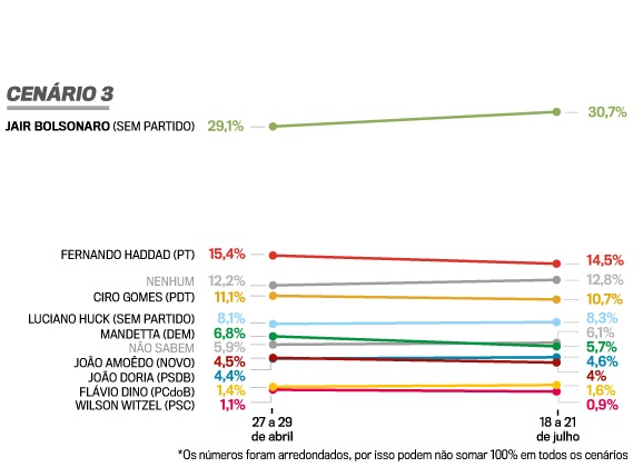 Se as eleições fossem hoje Bolsonaro seria reeleito, revela pesquisa VEJA - News Rondônia