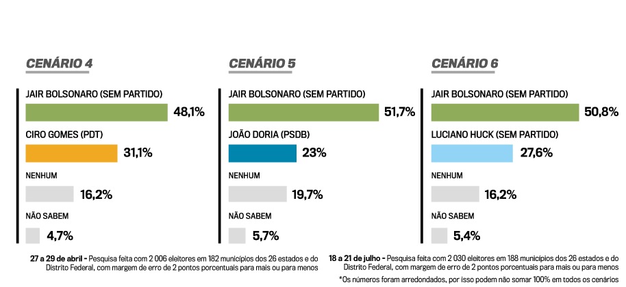 Se as eleições fossem hoje Bolsonaro seria reeleito, revela pesquisa VEJA - News Rondônia