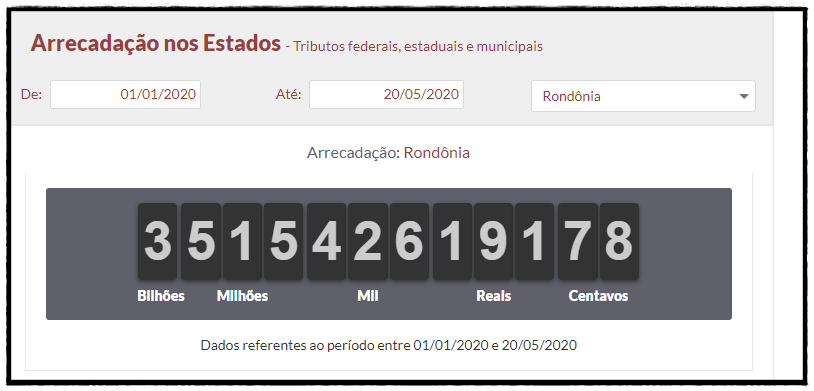 Impostômetro: R$ 4 bilhões de tributos já foram pagos por rondonienses em 2021 - News Rondônia