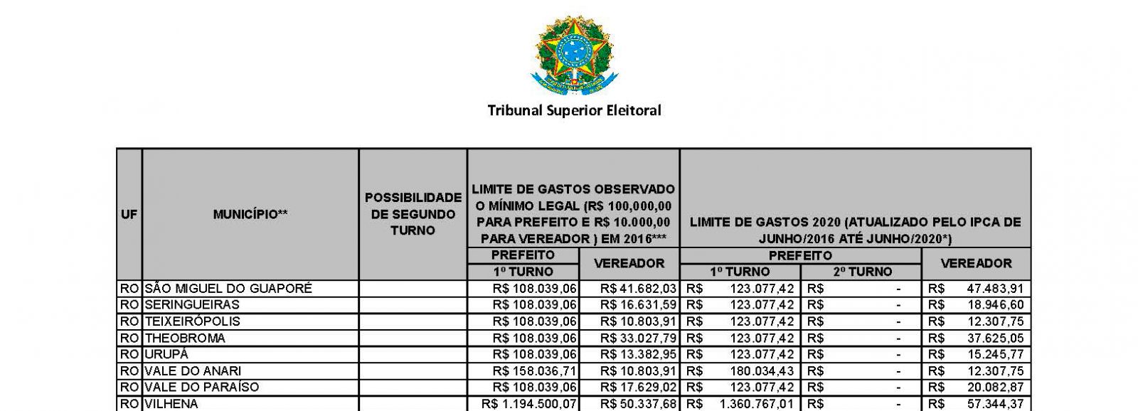 TSE divulga limite de gastos para campanha eleitoral - News Rondônia