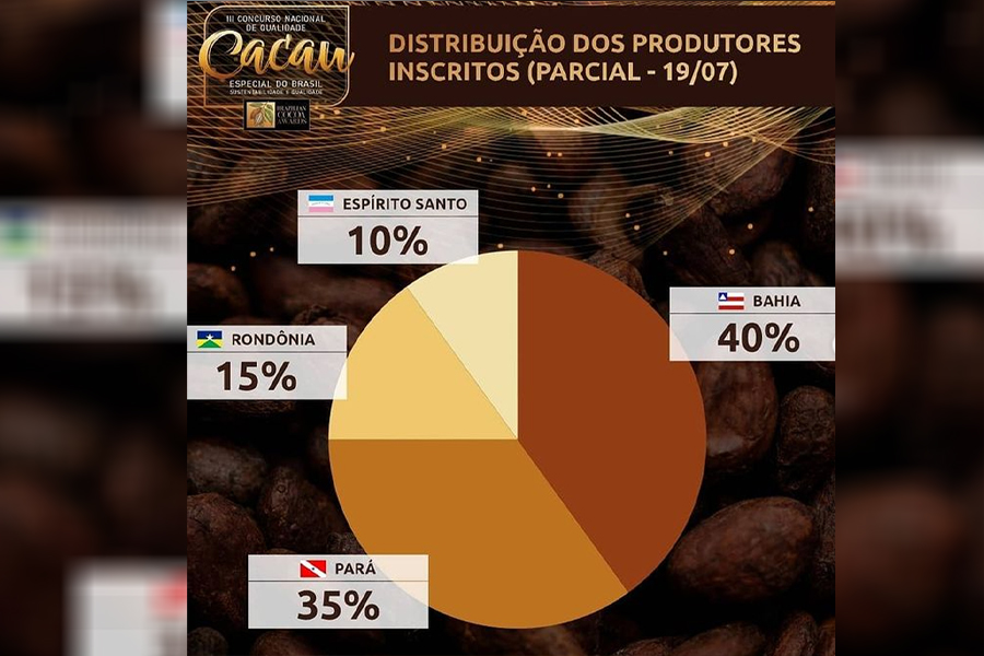 Rondônia tem produtores inscritos no II Concurso Nacional de Qualidade do Cacau - News Rondônia