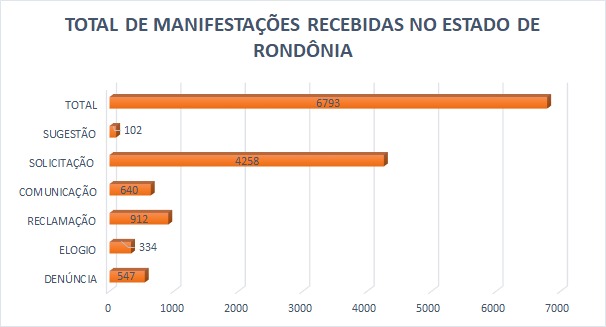DEMOCRACIA Cresce participação dos rondonienses em ações do Governo por meio da Ouvidoria Geral do Estado - News Rondônia