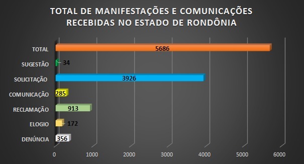 DEMOCRACIA Cresce participação dos rondonienses em ações do Governo por meio da Ouvidoria Geral do Estado - News Rondônia