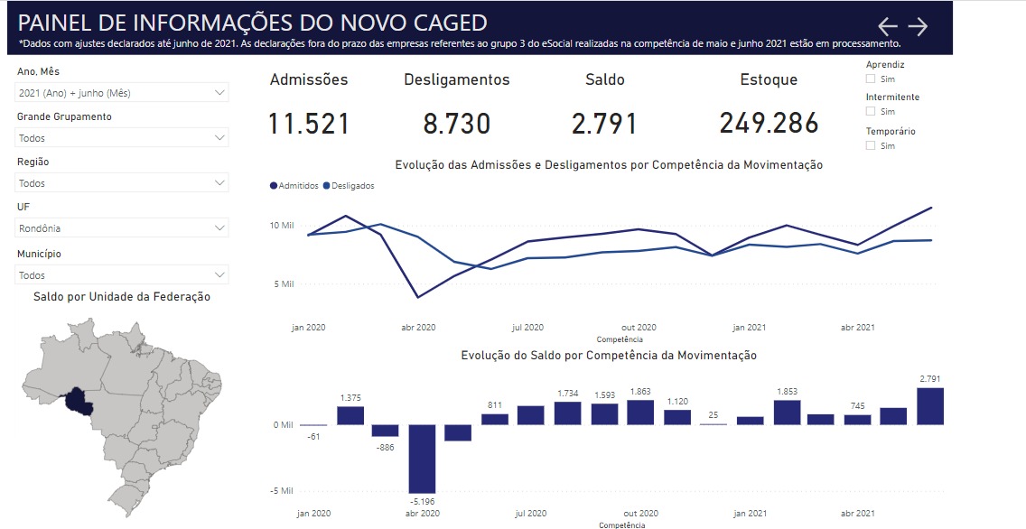 Rondônia tem salto na geração de empregos no mês de junho - News Rondônia