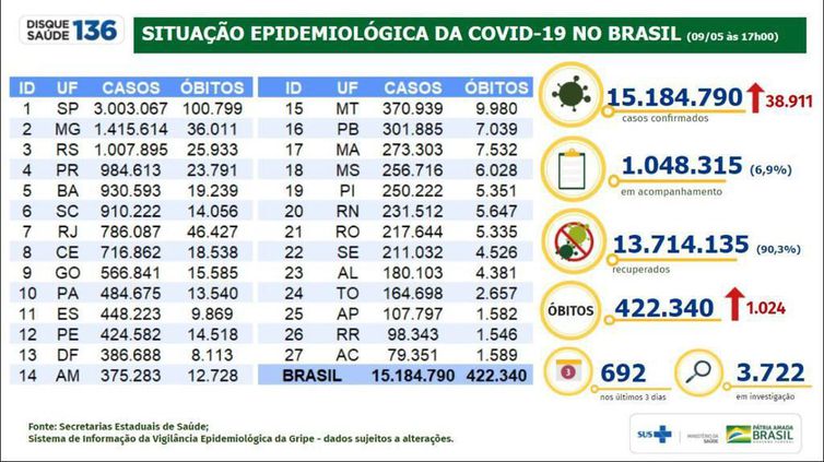 Brasil chega a 15.184.790 casos e 422.340 mil mortes por covid-19 - News Rondônia