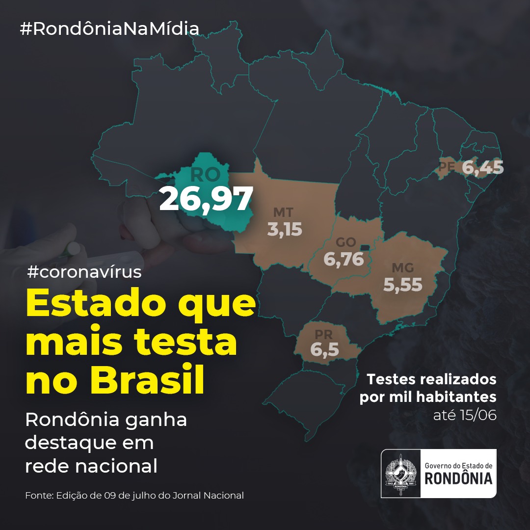 Rondônia é destaque como o Estado que mais testa para a Covid-19 no País - News Rondônia