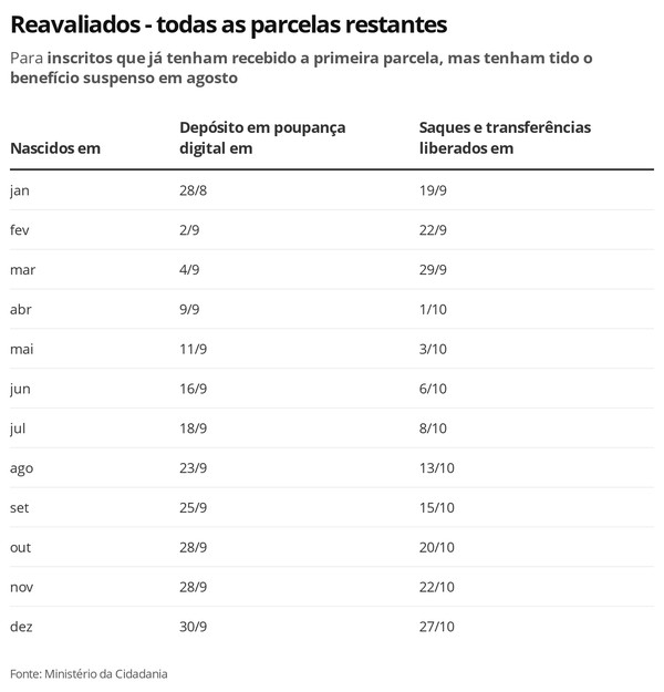 Governo divulga novo calendário de pagamentos do Auxílio para mais 1,79 milhão de beneficiários - News Rondônia
