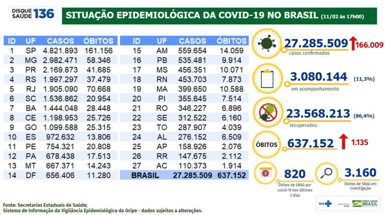 Covid-19: casos sobem para 27,2 milhões; mortes são 637,1 mil - News Rondônia