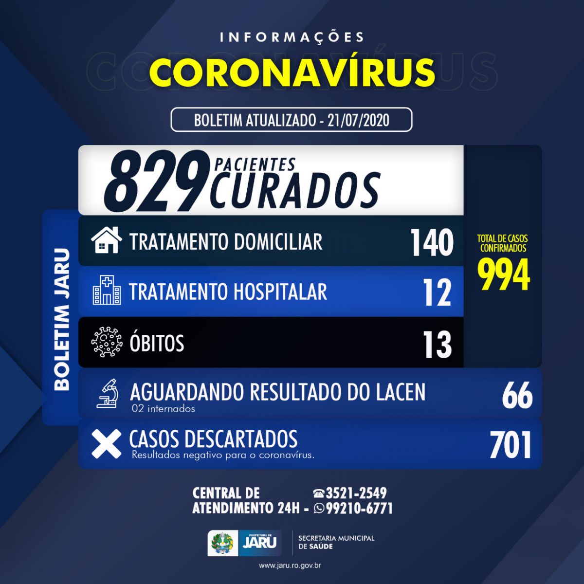 JARU - Boletim coronavírus 21 de julho de 2020 - News Rondônia