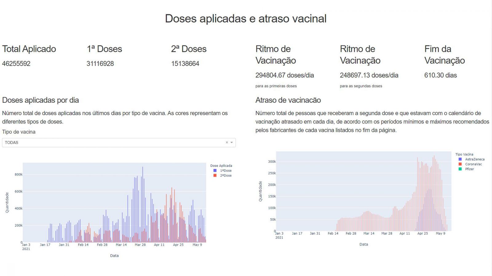 Matemáticos projetam datas finais da vacinação contra a Covid em todo o Brasil - News Rondônia