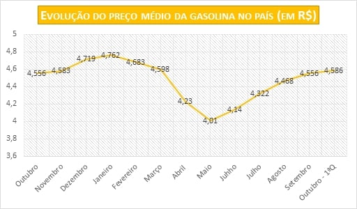 Gasolina sobe 0,64% na primeira quinzena de outubro - News Rondônia
