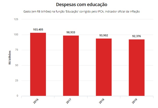 Debate sobre renovação do Fundeb se dá em cenário de gasto decrescente em educação - News Rondônia