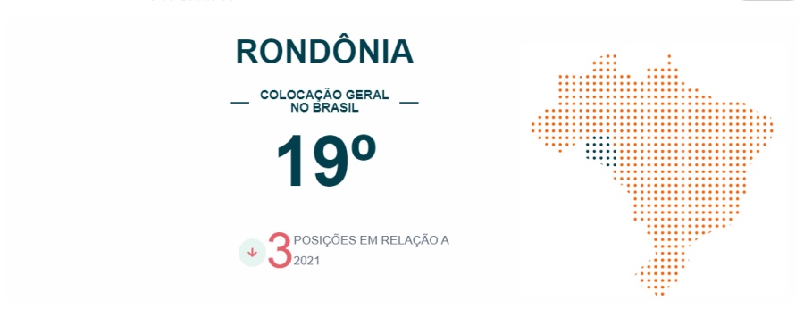Rondônia cai três posições no ranking de competitividade entre os estados em 2022 - News Rondônia
