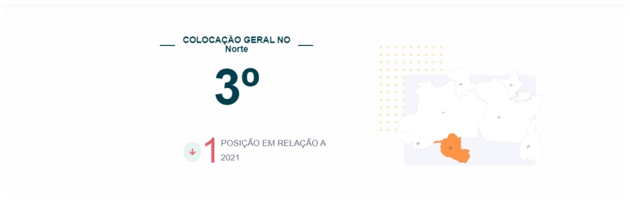 Rondônia cai três posições no ranking de competitividade entre os estados em 2022 - News Rondônia