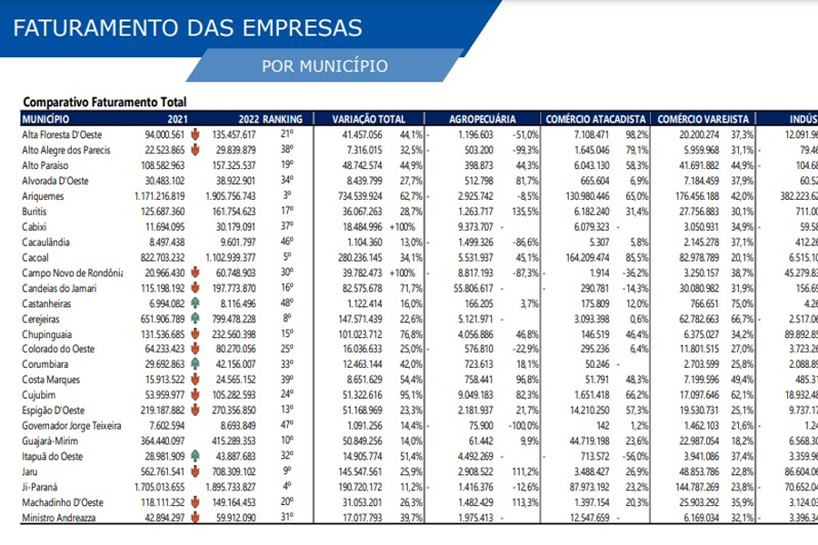 R$ 3 bilhões: Vilhena fica em 1° no ranking estadual do interior no faturamento de empresas no 1° trimestre de 2022, veja dados - News Rondônia