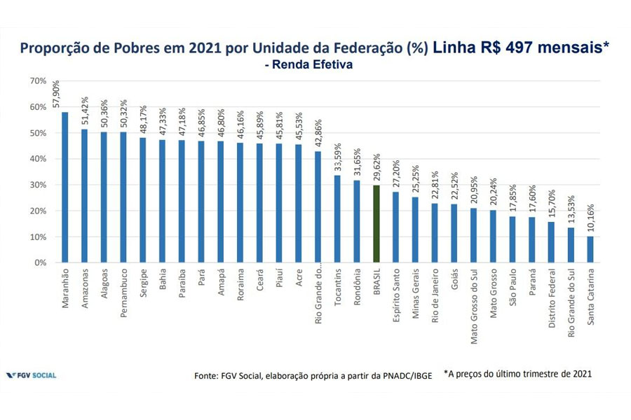 Quase 30% dos brasileiros viveram com renda inferior a R$ 497 em 2021 - News Rondônia