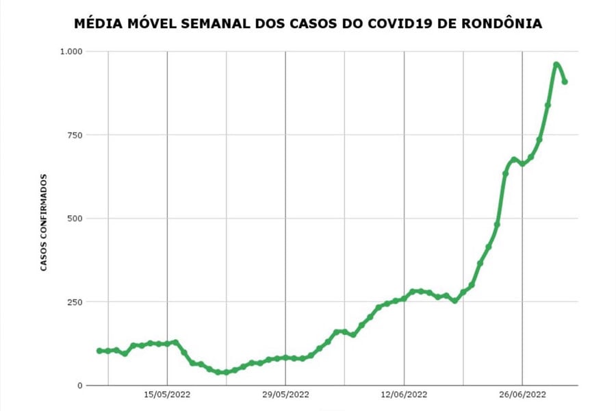 CREMERO alerta quanto ao avanço dos resultados positivos de Covid-19 e faz recomendação para população - News Rondônia