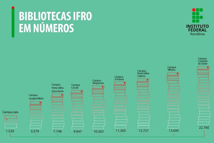 No mês da leitura, bibliotecas do IFRO incentivam conhecimento - News Rondônia
