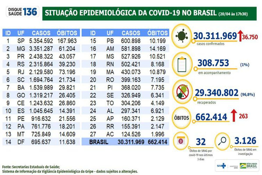 Covid-19: Brasil registra 263 óbitos e 36.750 novos casos em 24 horas - News Rondônia